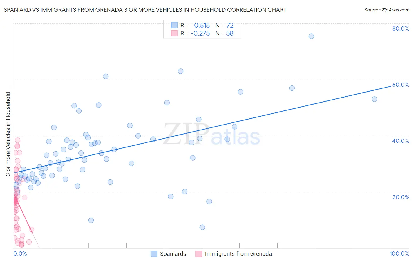 Spaniard vs Immigrants from Grenada 3 or more Vehicles in Household