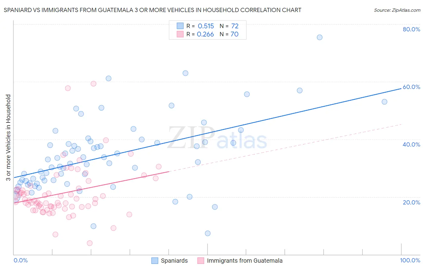 Spaniard vs Immigrants from Guatemala 3 or more Vehicles in Household