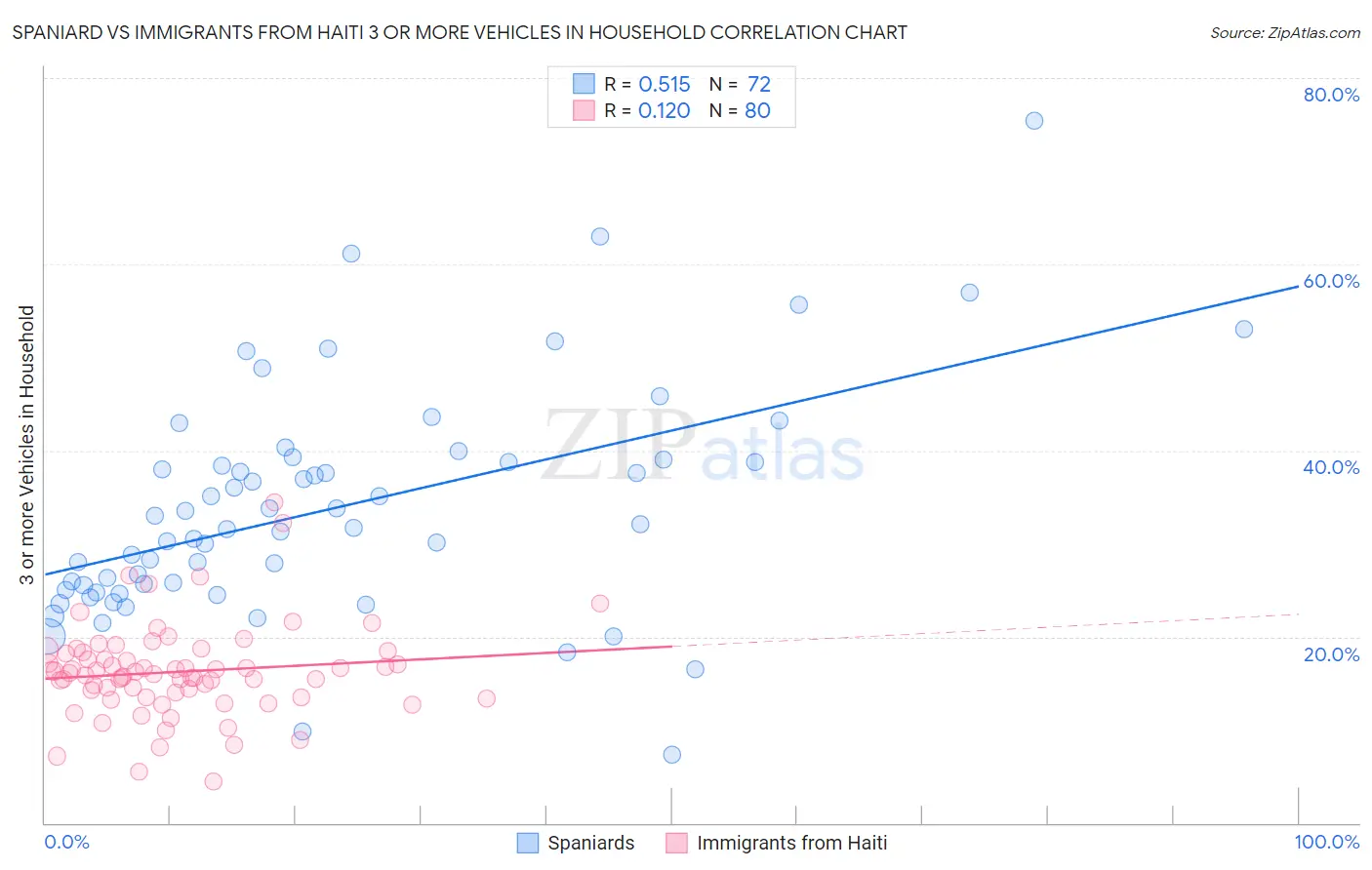 Spaniard vs Immigrants from Haiti 3 or more Vehicles in Household