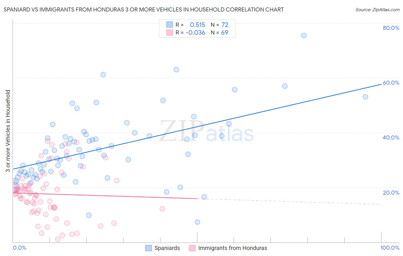 Spaniard vs Immigrants from Honduras 3 or more Vehicles in Household