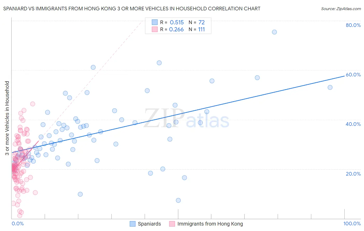 Spaniard vs Immigrants from Hong Kong 3 or more Vehicles in Household