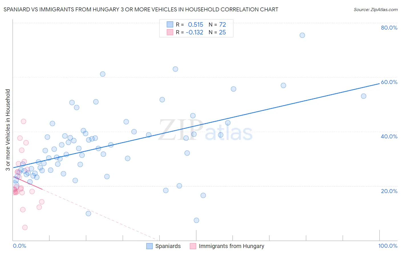 Spaniard vs Immigrants from Hungary 3 or more Vehicles in Household