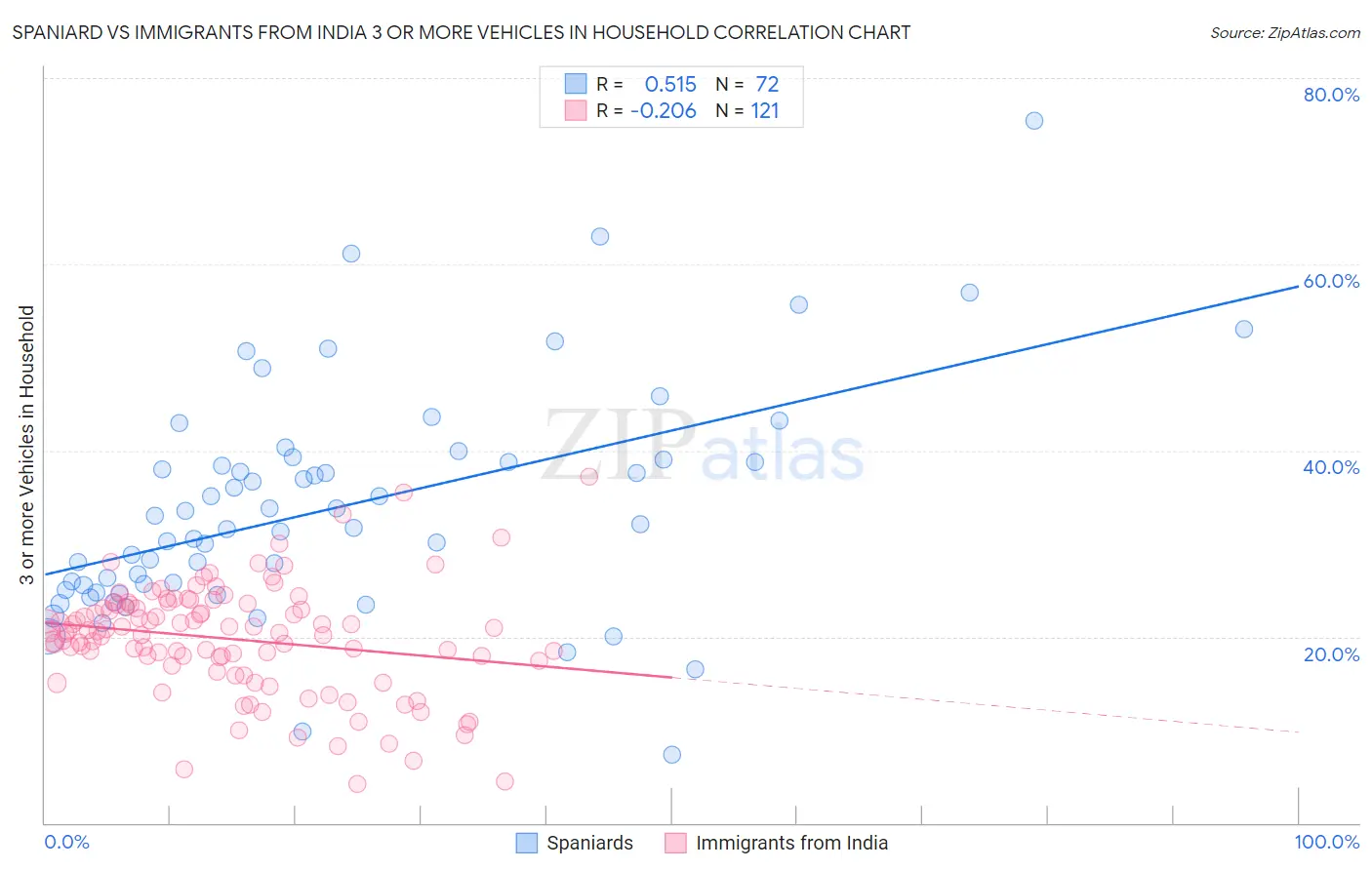 Spaniard vs Immigrants from India 3 or more Vehicles in Household