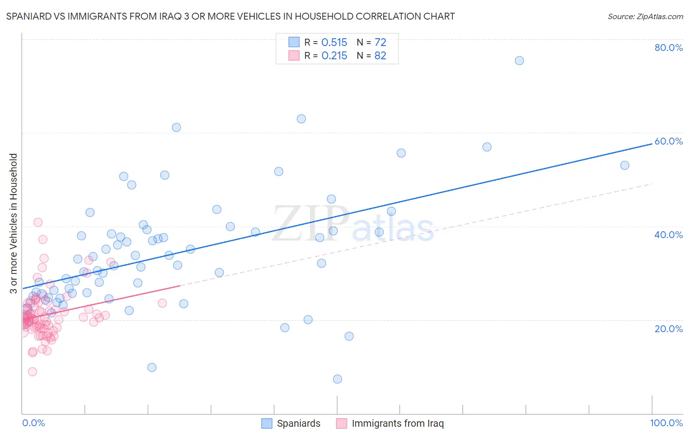 Spaniard vs Immigrants from Iraq 3 or more Vehicles in Household