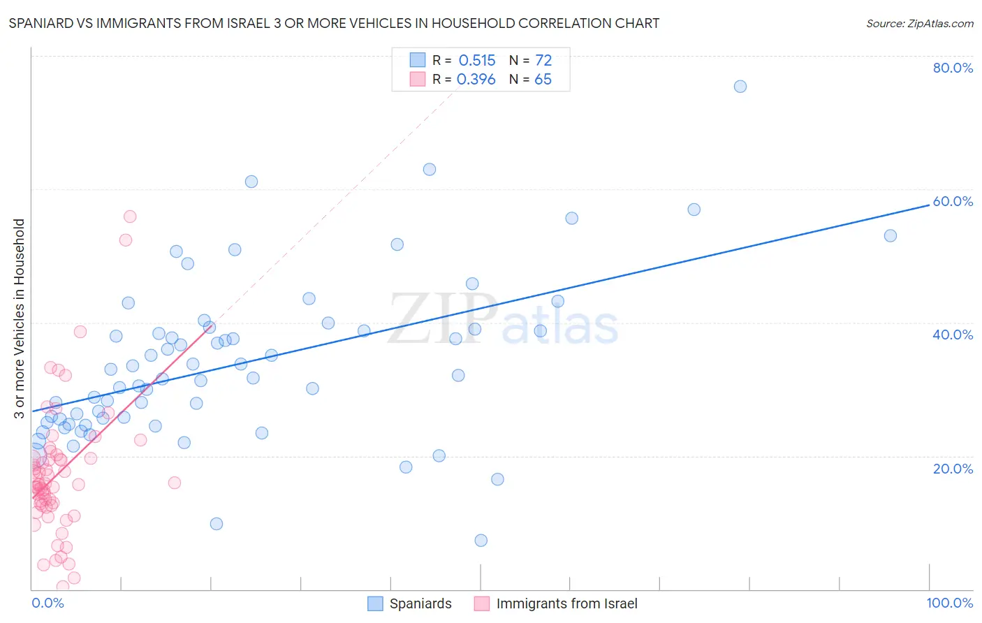 Spaniard vs Immigrants from Israel 3 or more Vehicles in Household