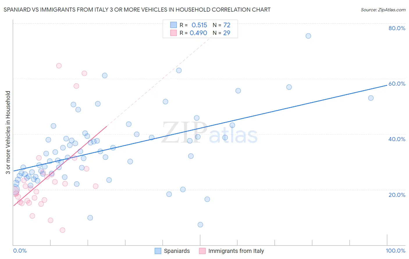 Spaniard vs Immigrants from Italy 3 or more Vehicles in Household