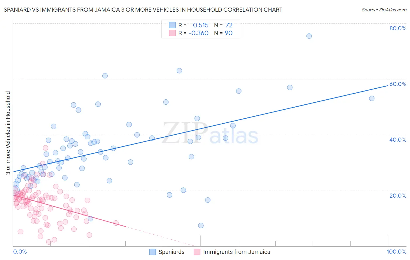 Spaniard vs Immigrants from Jamaica 3 or more Vehicles in Household