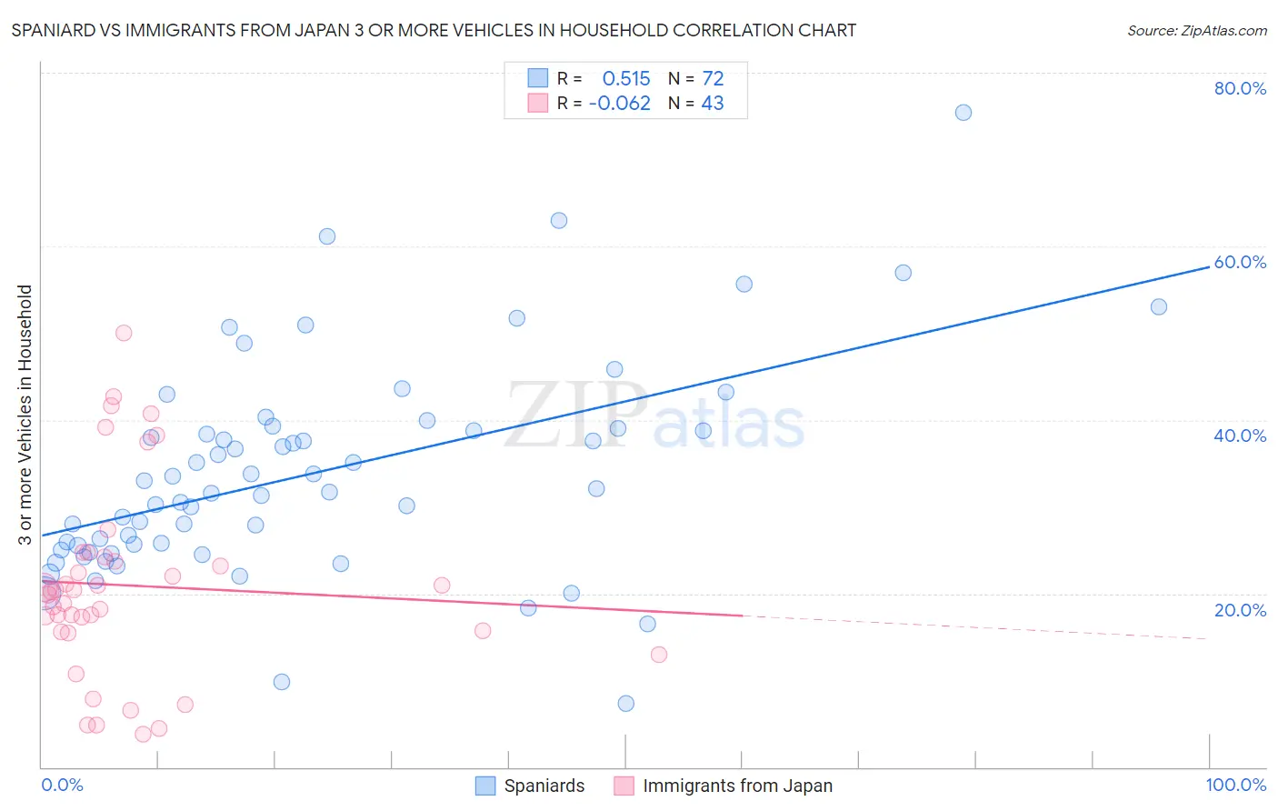 Spaniard vs Immigrants from Japan 3 or more Vehicles in Household