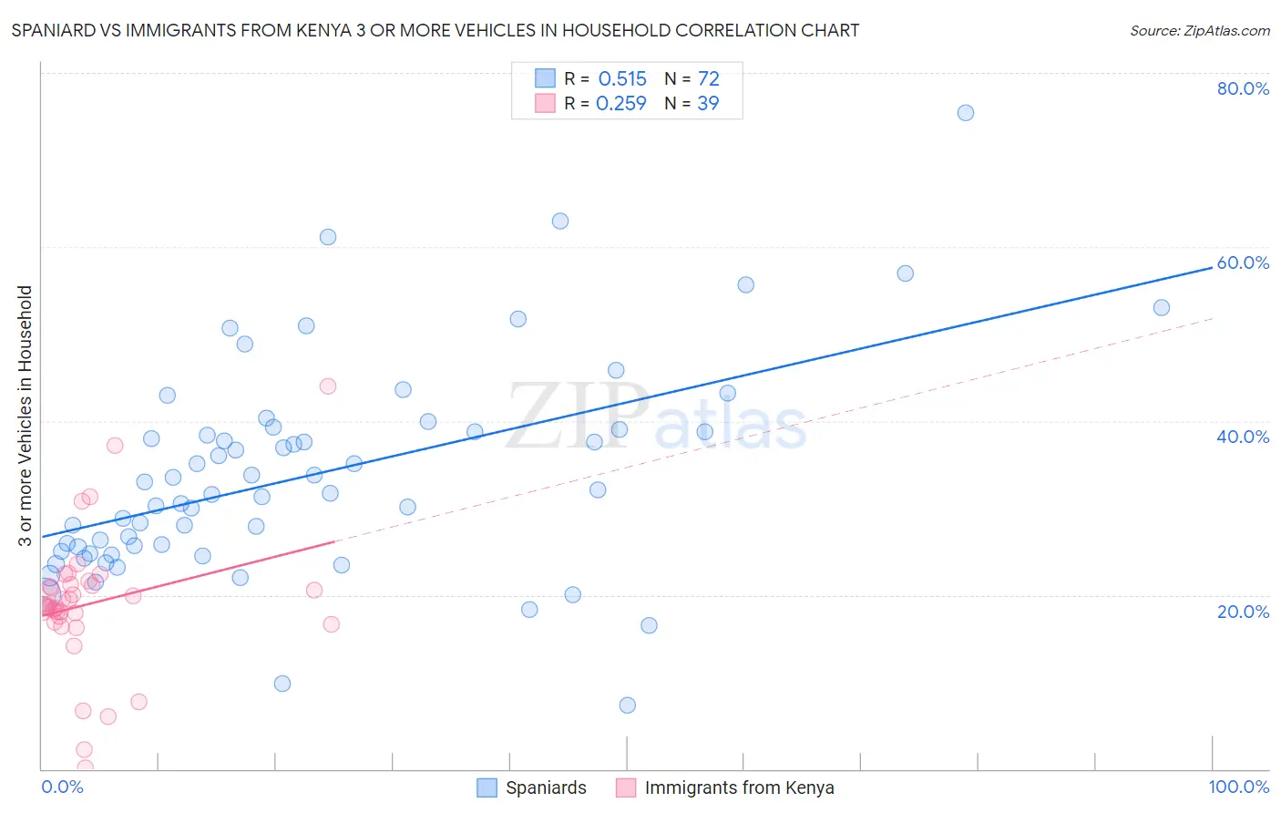 Spaniard vs Immigrants from Kenya 3 or more Vehicles in Household