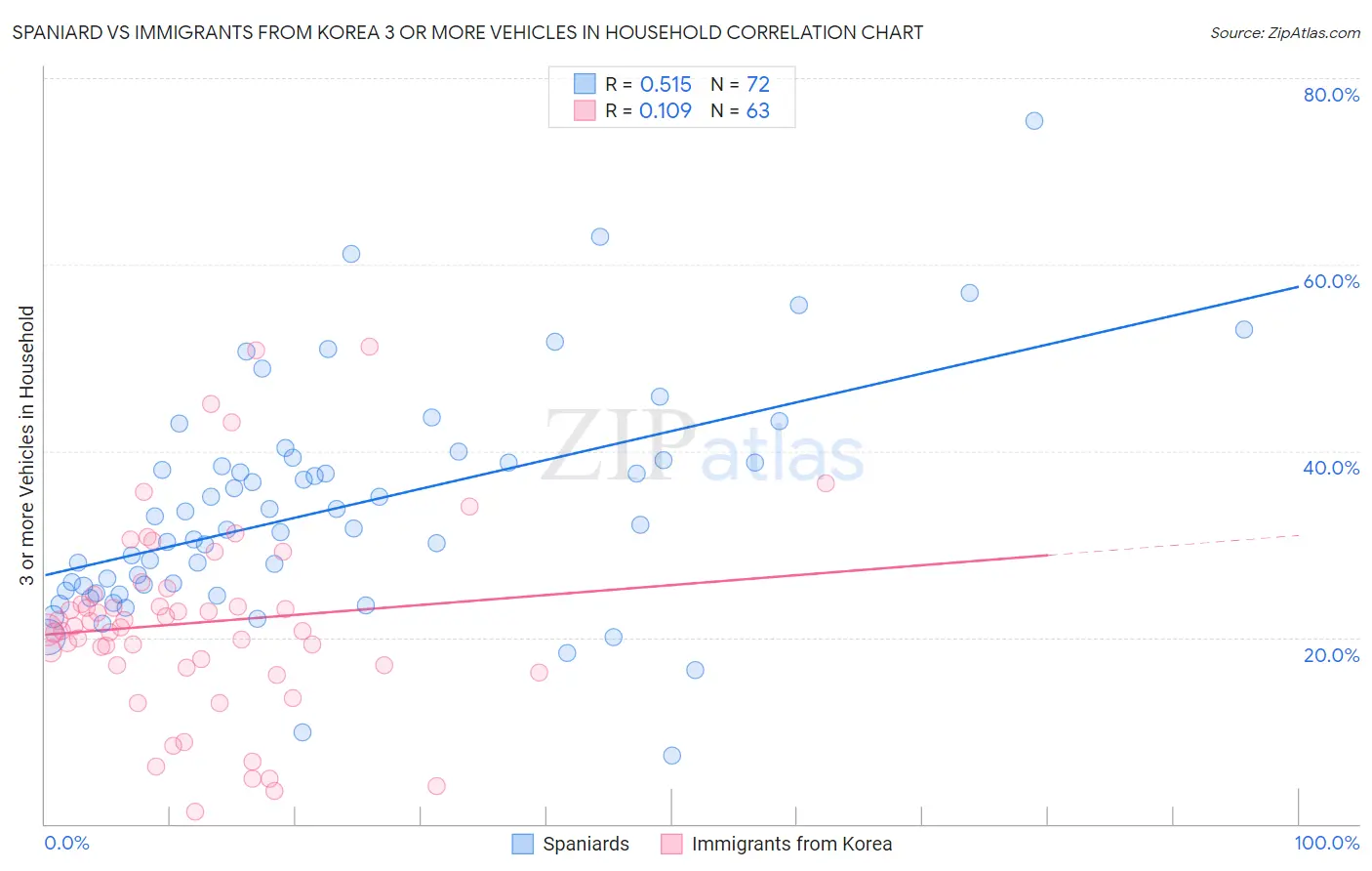 Spaniard vs Immigrants from Korea 3 or more Vehicles in Household