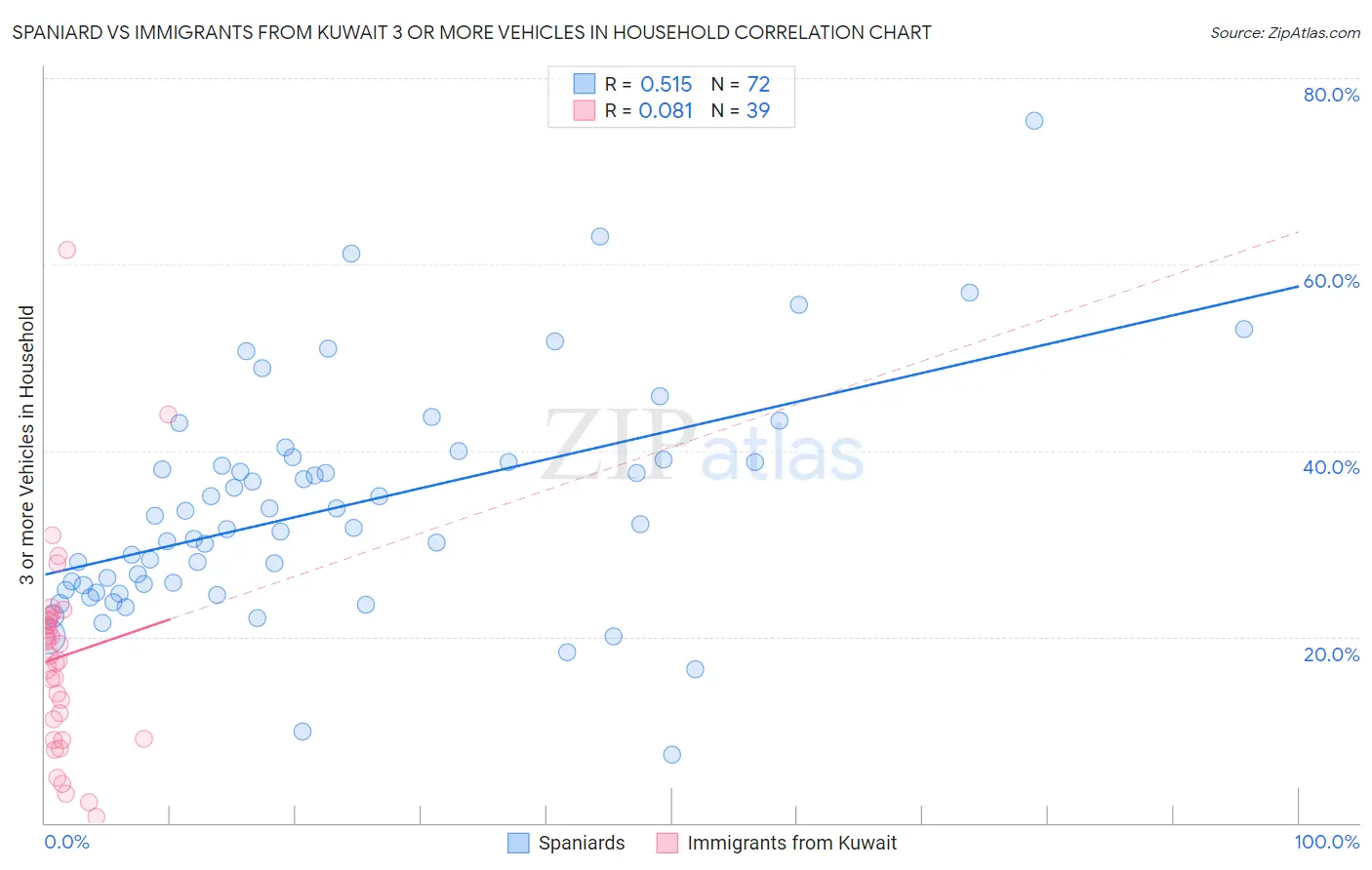 Spaniard vs Immigrants from Kuwait 3 or more Vehicles in Household