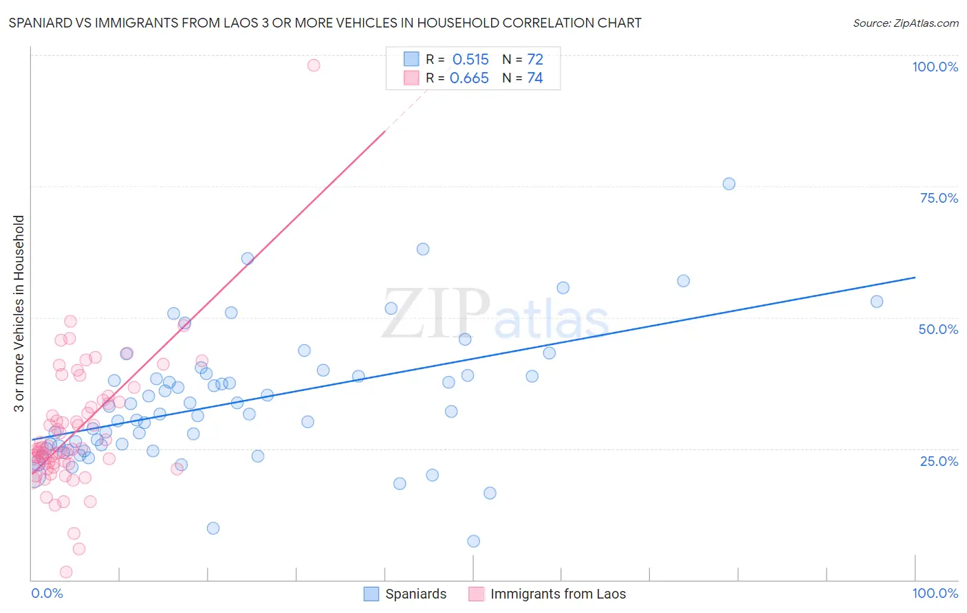 Spaniard vs Immigrants from Laos 3 or more Vehicles in Household