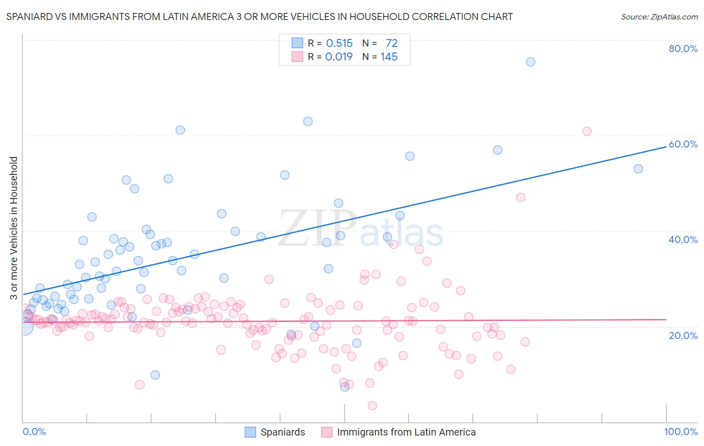 Spaniard vs Immigrants from Latin America 3 or more Vehicles in Household