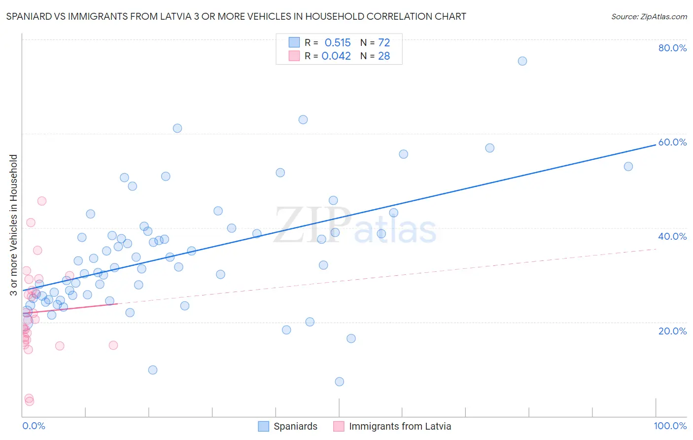 Spaniard vs Immigrants from Latvia 3 or more Vehicles in Household