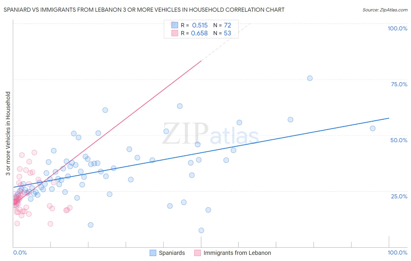 Spaniard vs Immigrants from Lebanon 3 or more Vehicles in Household