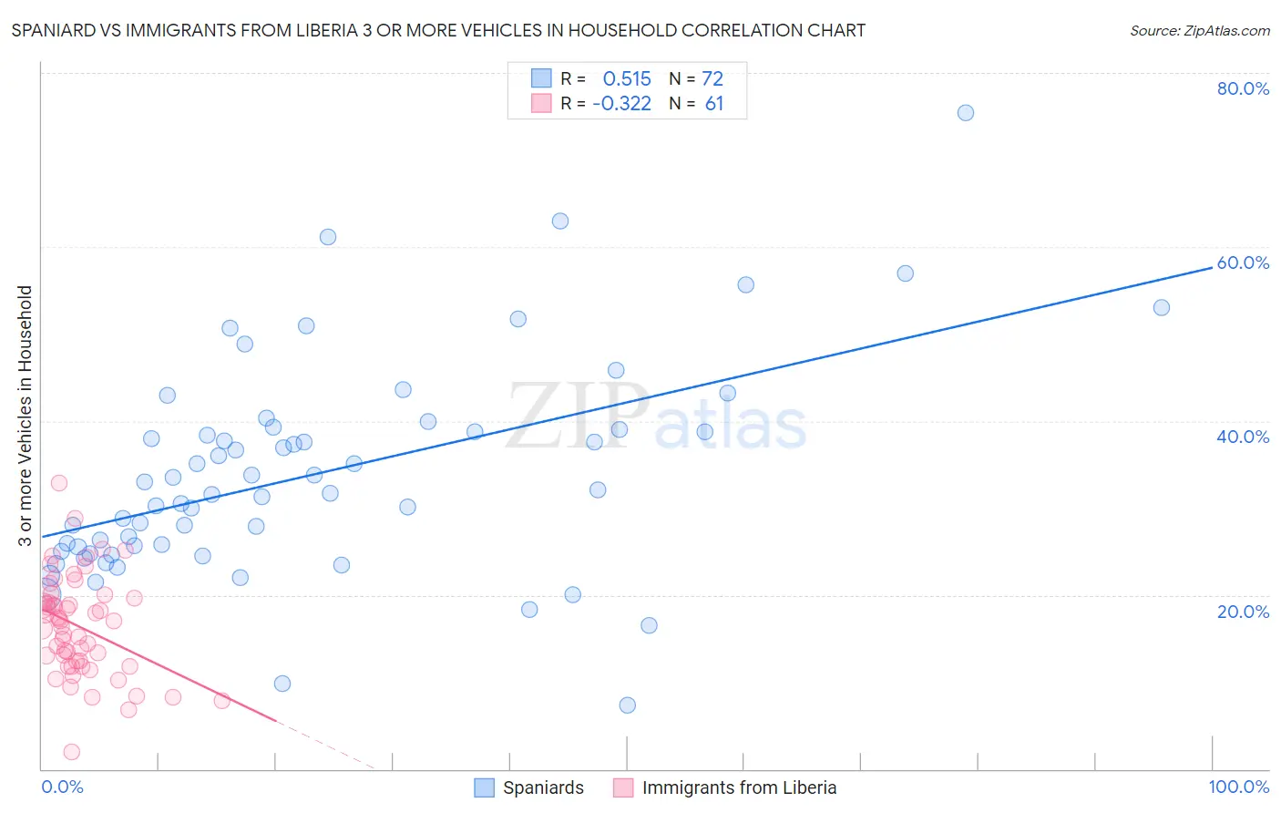 Spaniard vs Immigrants from Liberia 3 or more Vehicles in Household