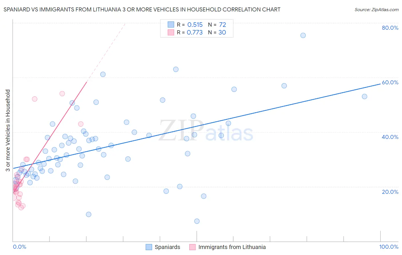 Spaniard vs Immigrants from Lithuania 3 or more Vehicles in Household