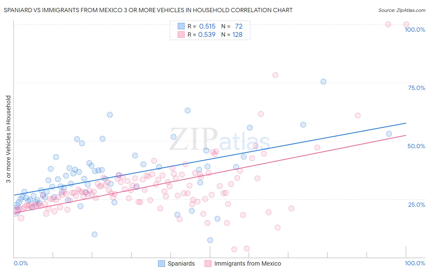 Spaniard vs Immigrants from Mexico 3 or more Vehicles in Household
