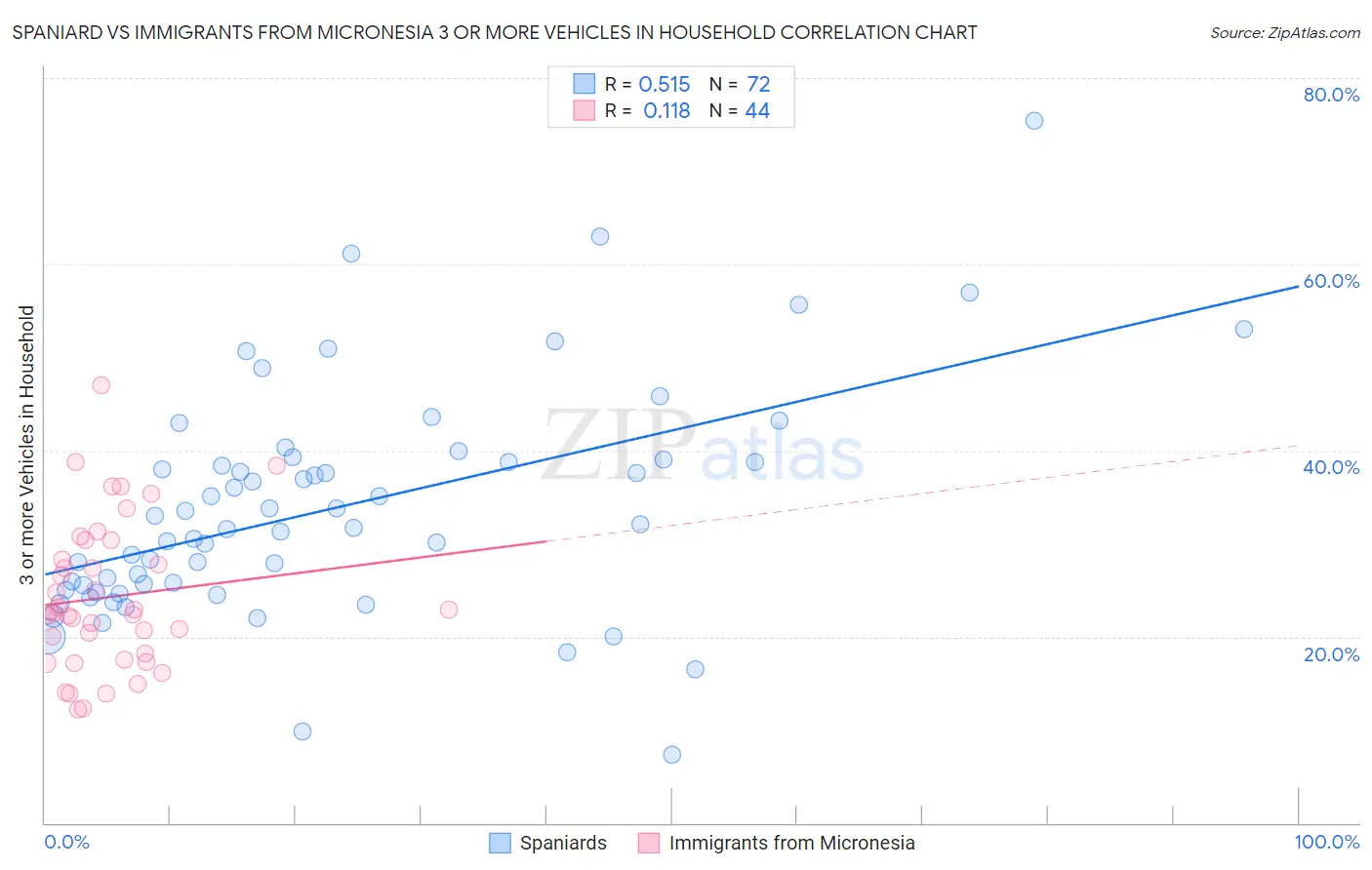 Spaniard vs Immigrants from Micronesia 3 or more Vehicles in Household