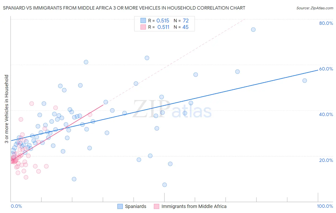Spaniard vs Immigrants from Middle Africa 3 or more Vehicles in Household