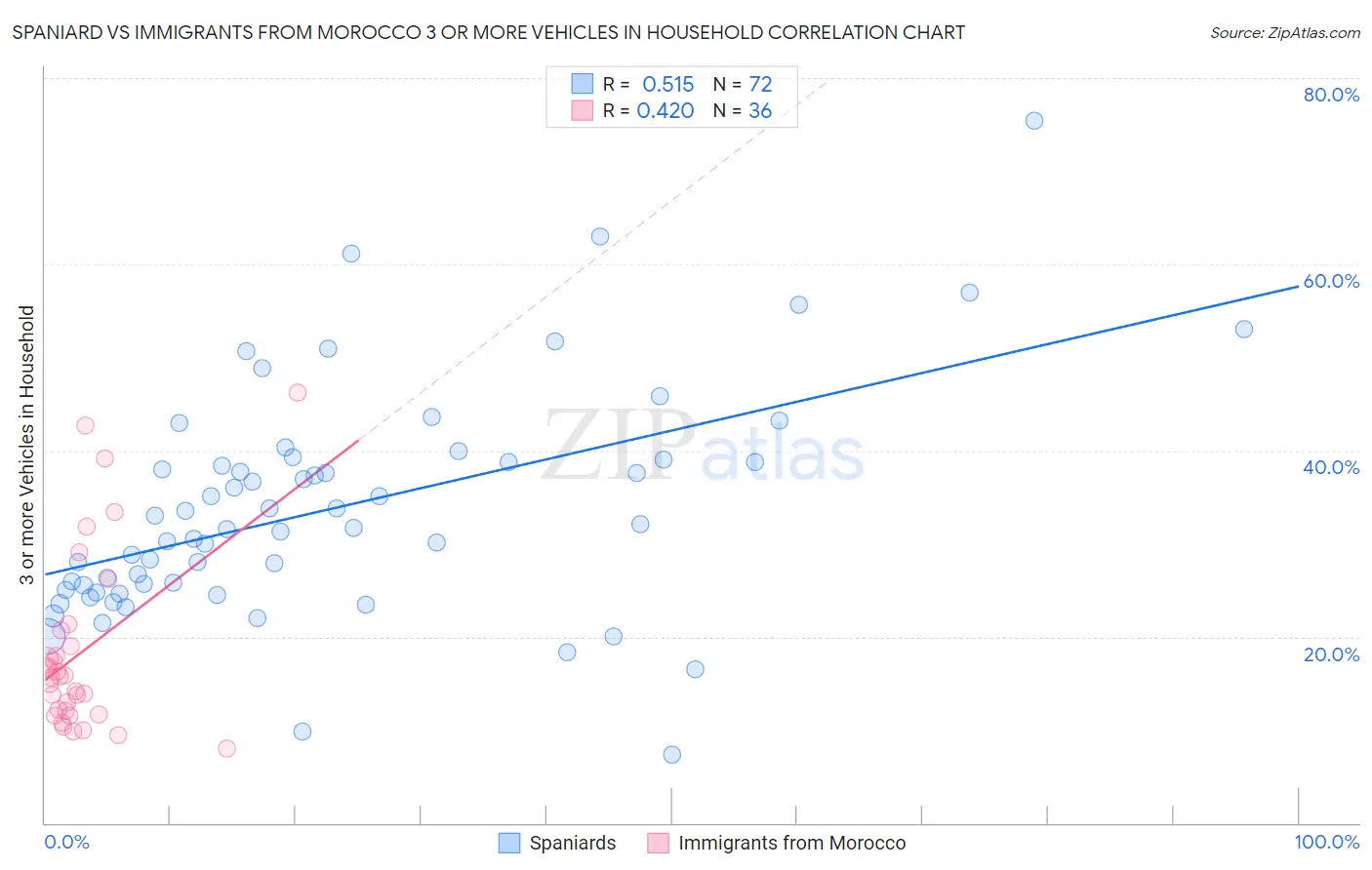 Spaniard vs Immigrants from Morocco 3 or more Vehicles in Household