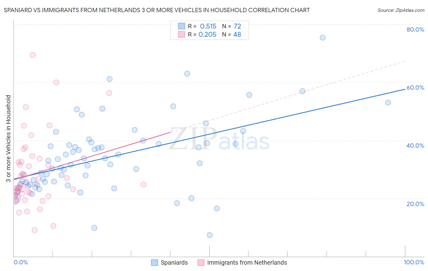 Spaniard vs Immigrants from Netherlands 3 or more Vehicles in Household