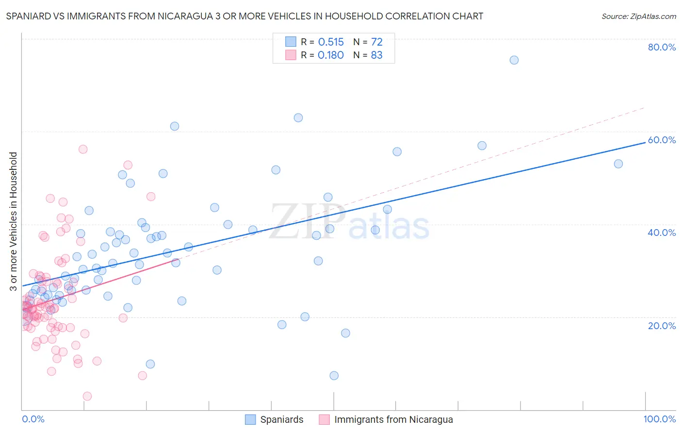 Spaniard vs Immigrants from Nicaragua 3 or more Vehicles in Household