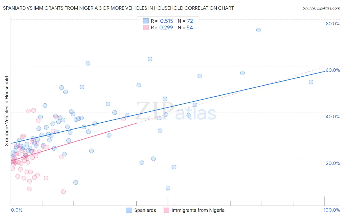 Spaniard vs Immigrants from Nigeria 3 or more Vehicles in Household