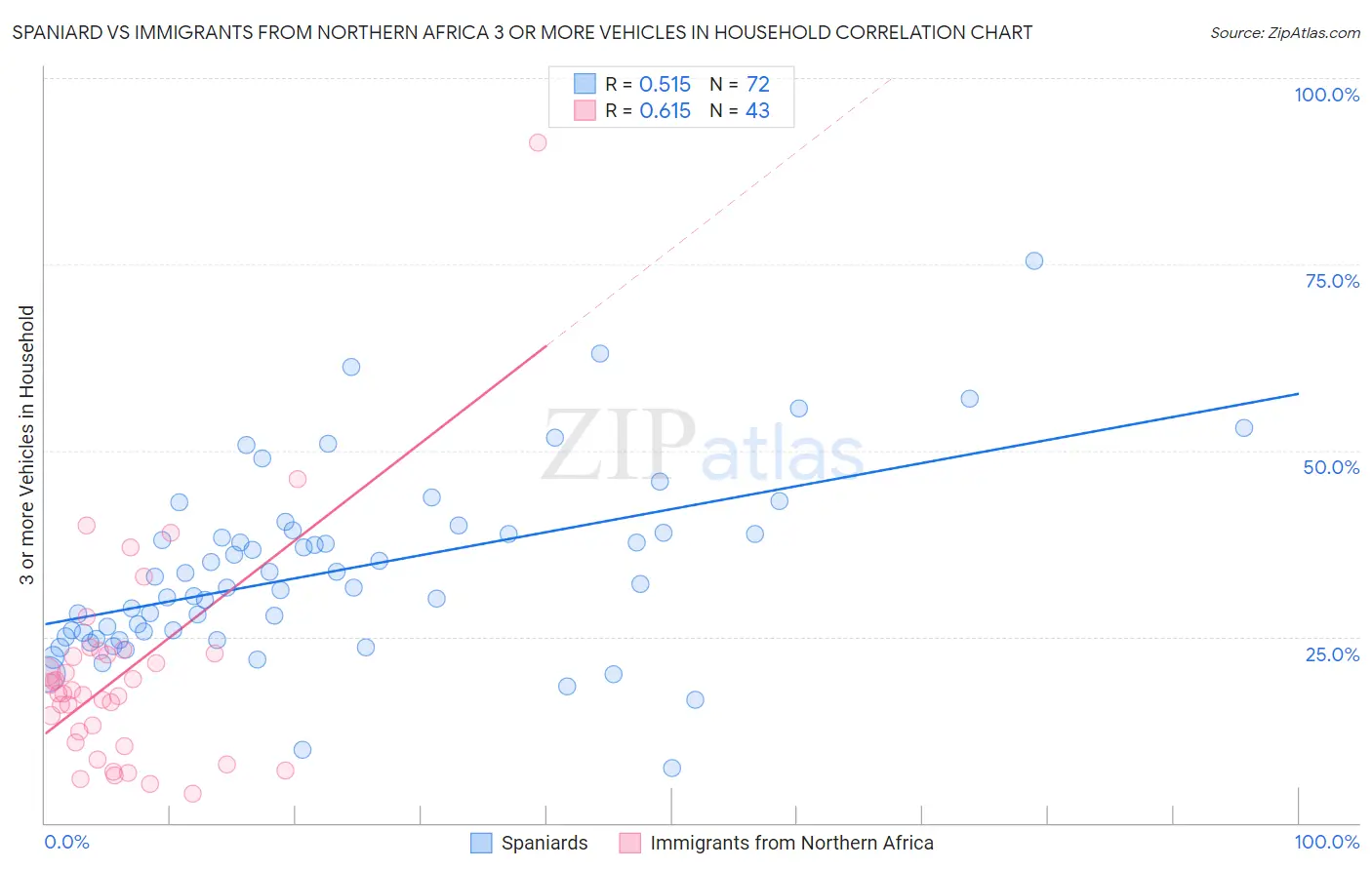 Spaniard vs Immigrants from Northern Africa 3 or more Vehicles in Household