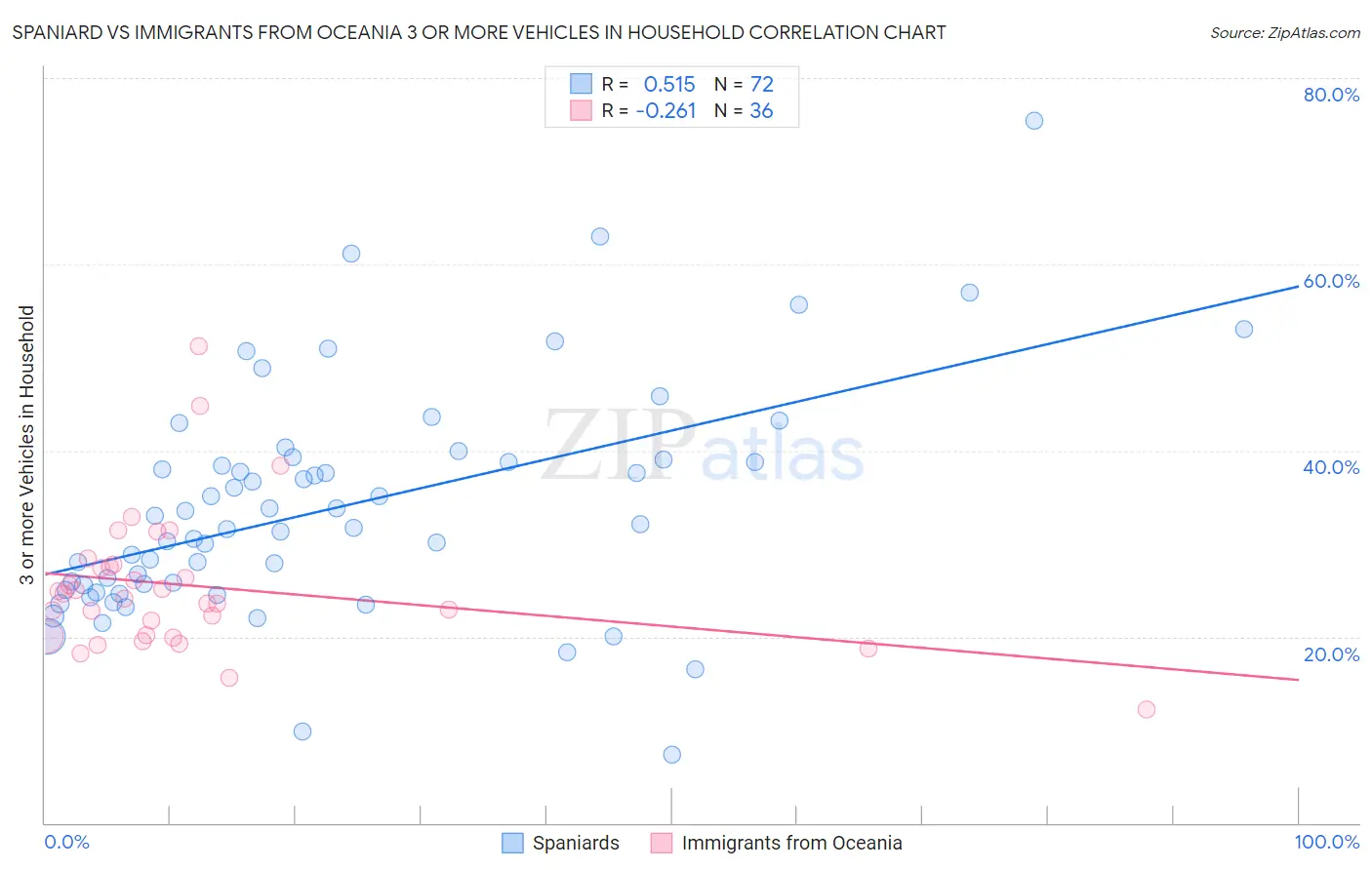 Spaniard vs Immigrants from Oceania 3 or more Vehicles in Household
