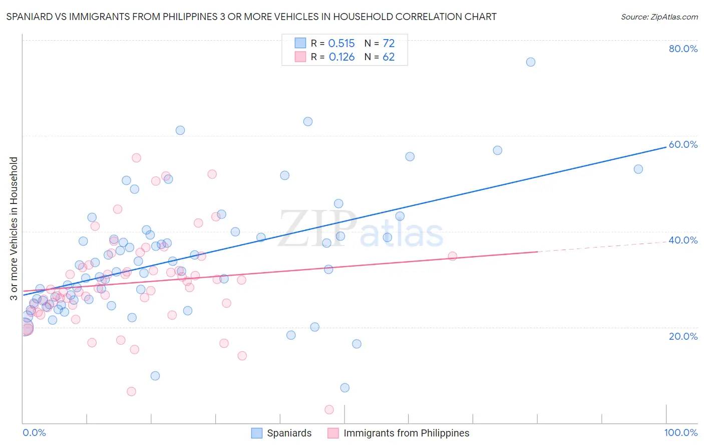 Spaniard vs Immigrants from Philippines 3 or more Vehicles in Household