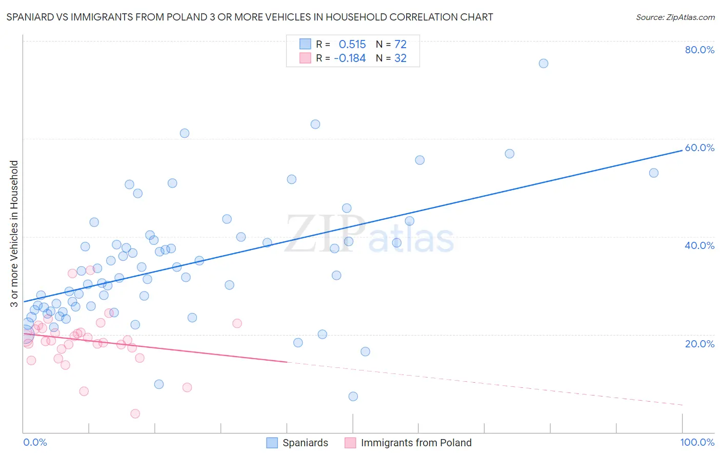 Spaniard vs Immigrants from Poland 3 or more Vehicles in Household