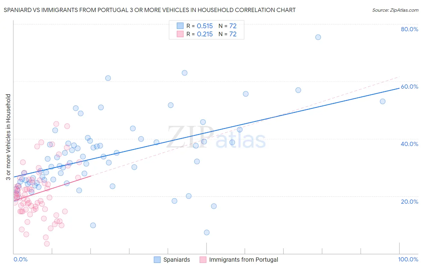 Spaniard vs Immigrants from Portugal 3 or more Vehicles in Household