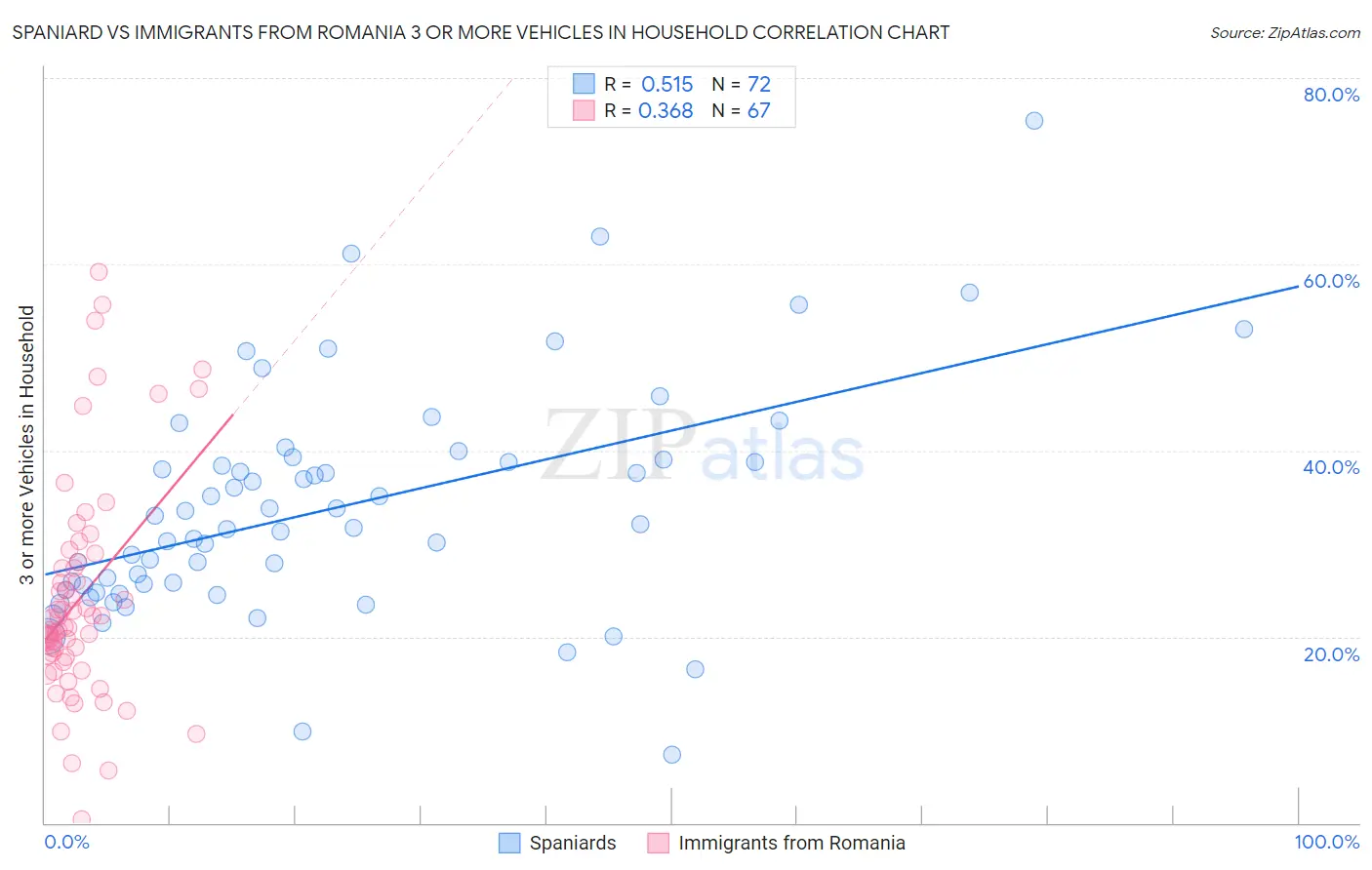 Spaniard vs Immigrants from Romania 3 or more Vehicles in Household