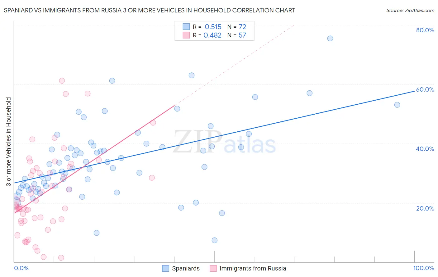 Spaniard vs Immigrants from Russia 3 or more Vehicles in Household