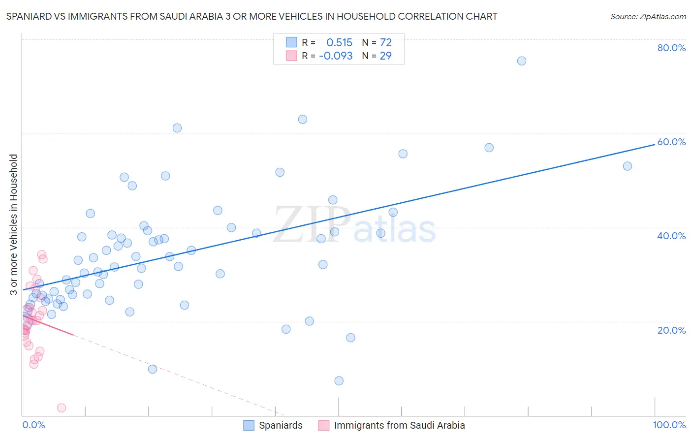 Spaniard vs Immigrants from Saudi Arabia 3 or more Vehicles in Household