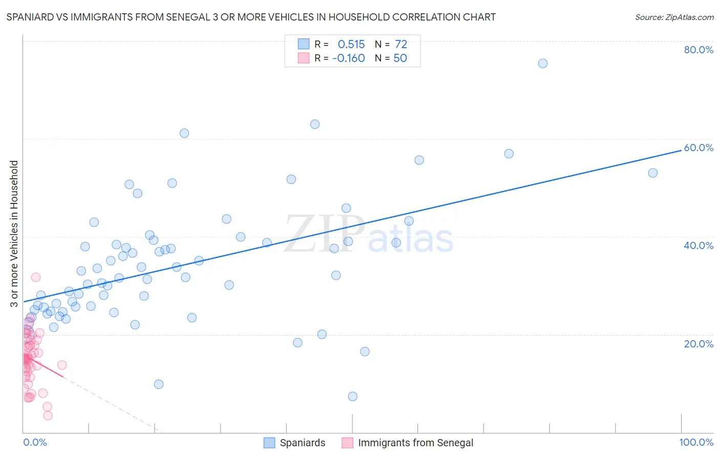 Spaniard vs Immigrants from Senegal 3 or more Vehicles in Household