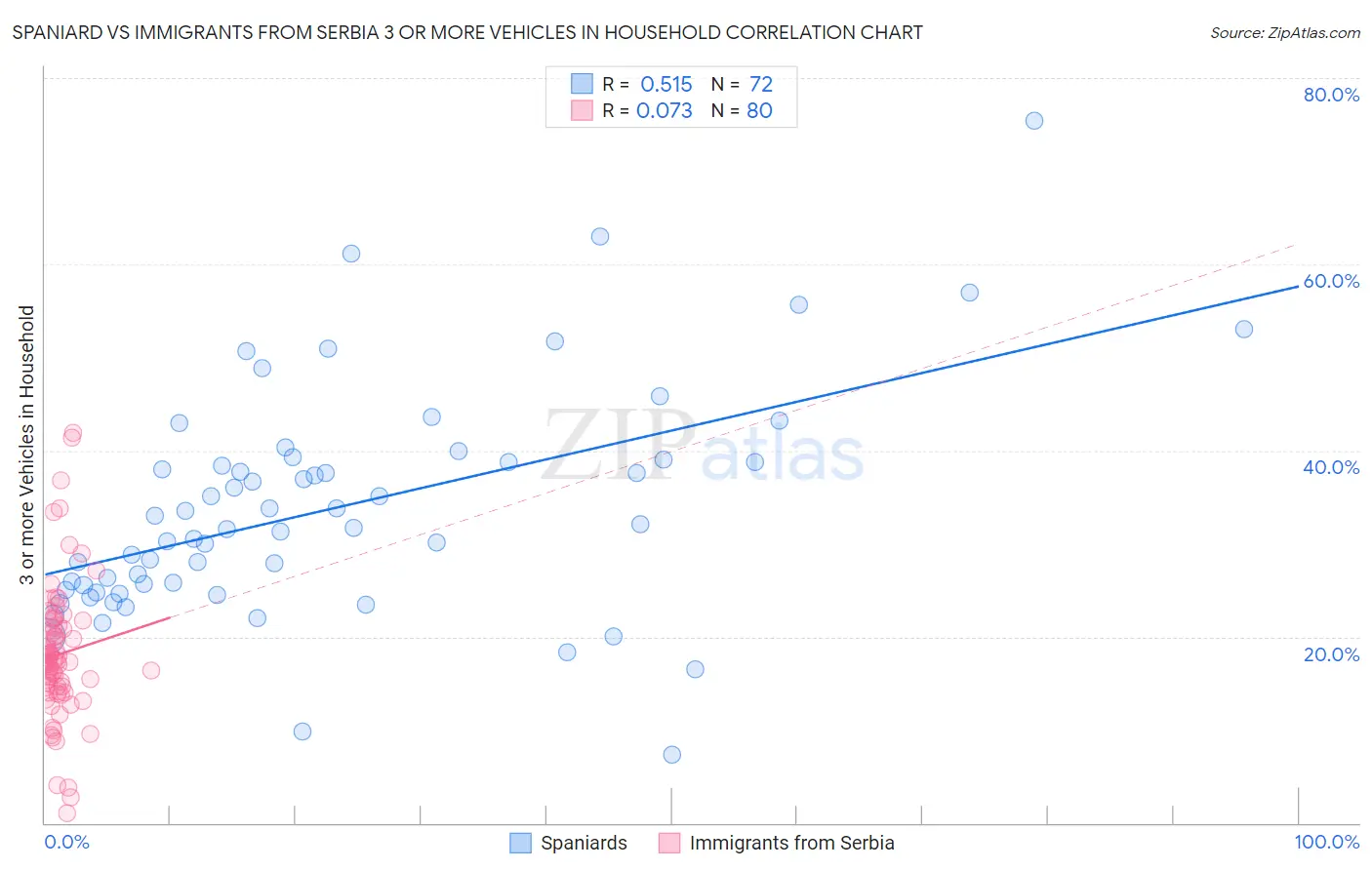 Spaniard vs Immigrants from Serbia 3 or more Vehicles in Household