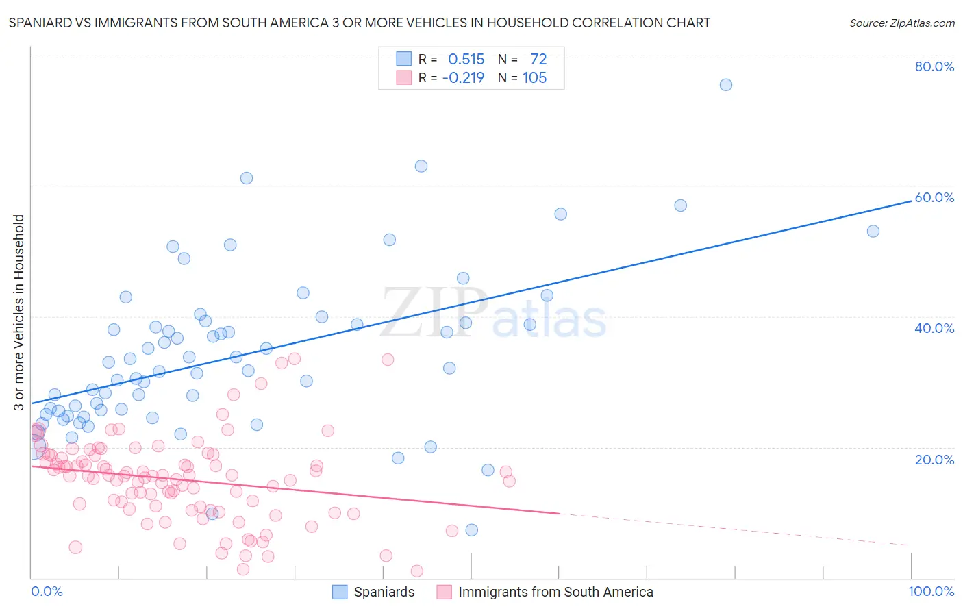 Spaniard vs Immigrants from South America 3 or more Vehicles in Household