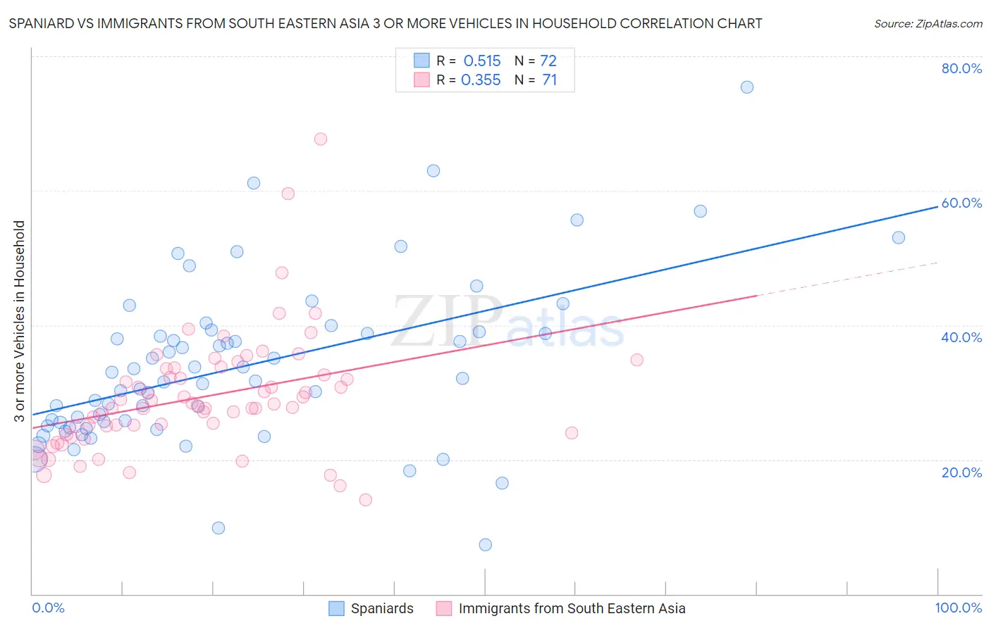 Spaniard vs Immigrants from South Eastern Asia 3 or more Vehicles in Household