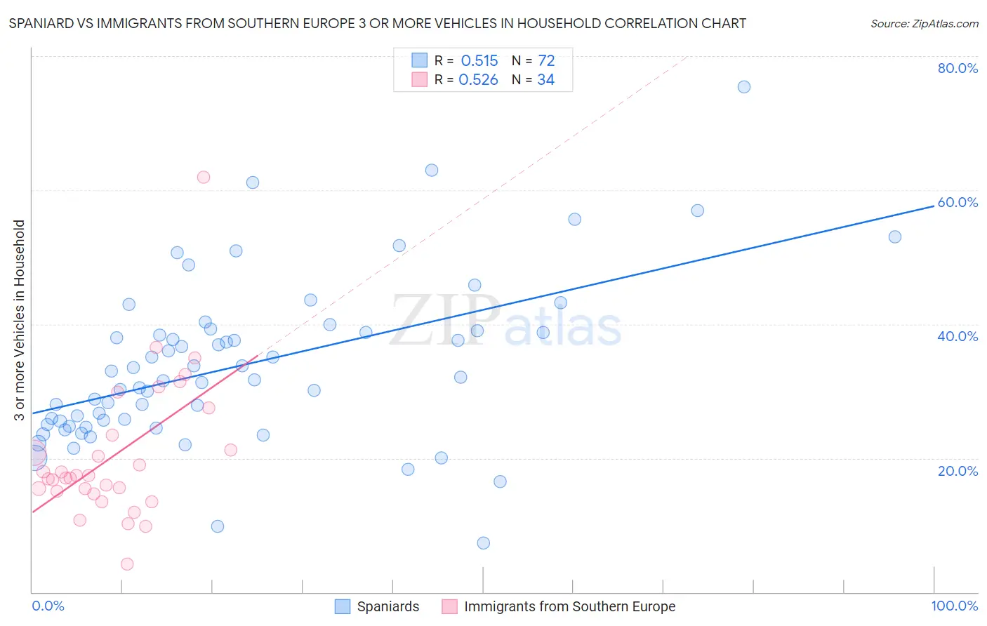 Spaniard vs Immigrants from Southern Europe 3 or more Vehicles in Household