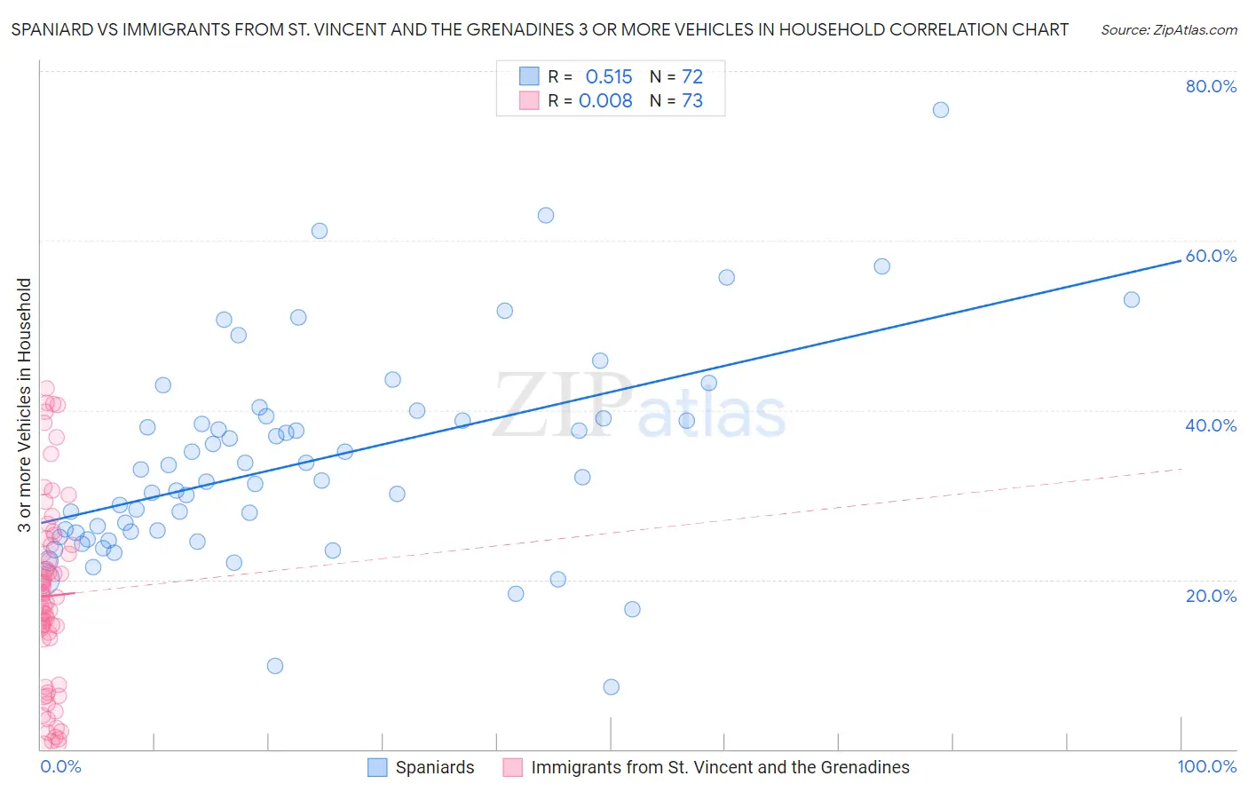 Spaniard vs Immigrants from St. Vincent and the Grenadines 3 or more Vehicles in Household