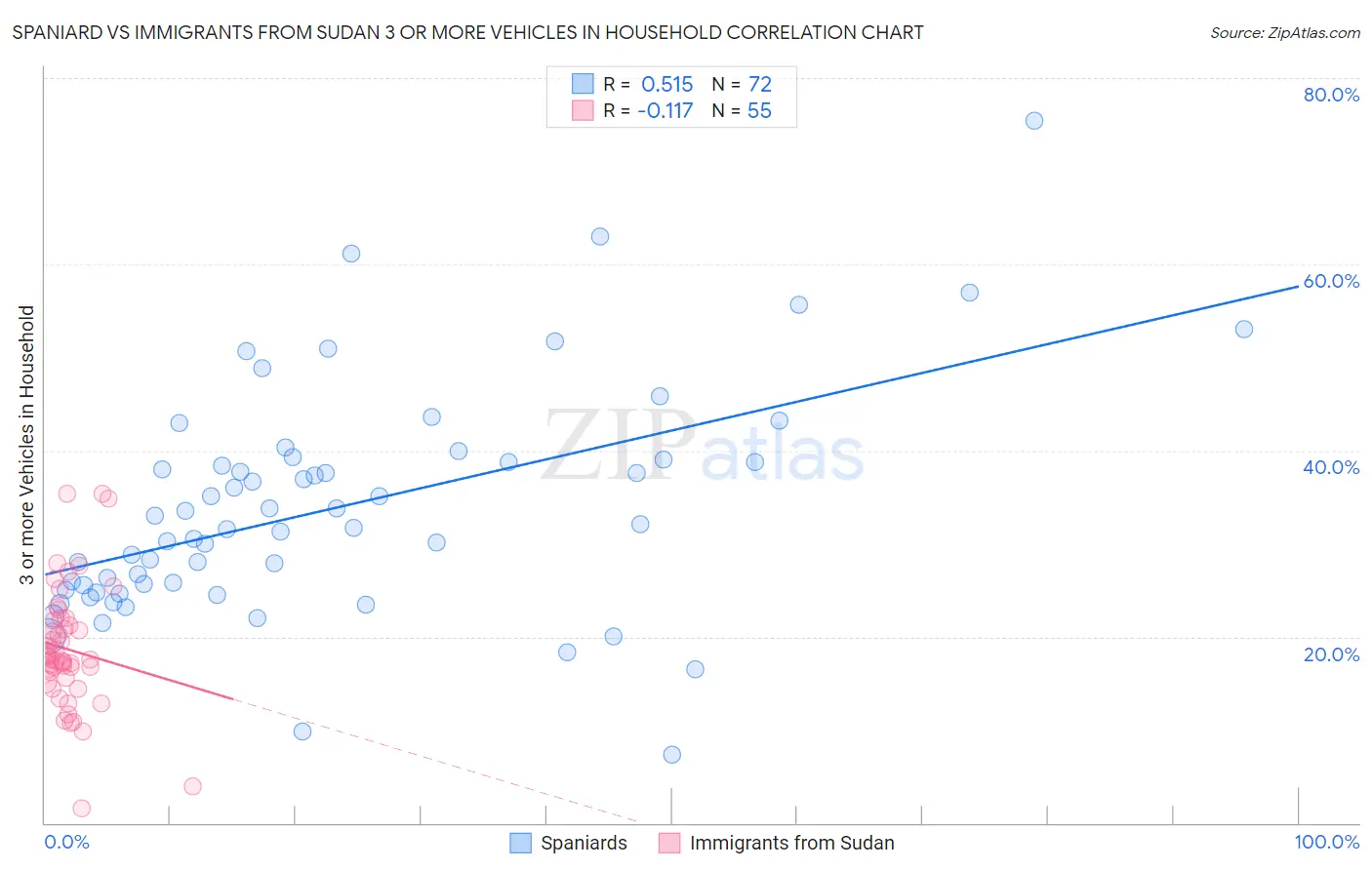Spaniard vs Immigrants from Sudan 3 or more Vehicles in Household
