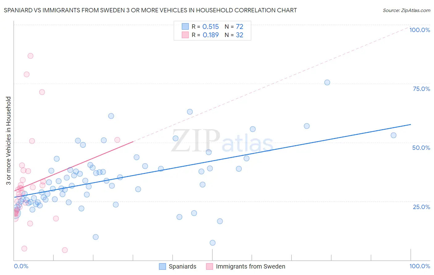 Spaniard vs Immigrants from Sweden 3 or more Vehicles in Household