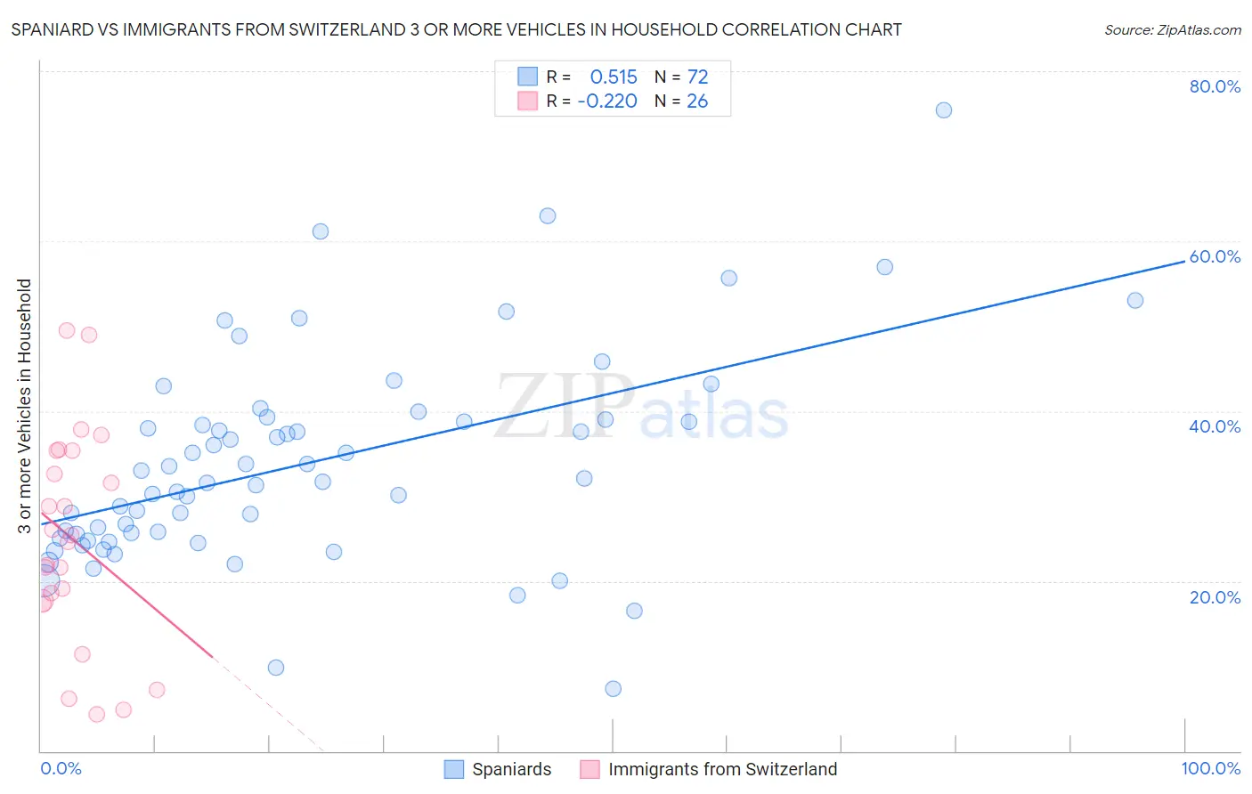 Spaniard vs Immigrants from Switzerland 3 or more Vehicles in Household