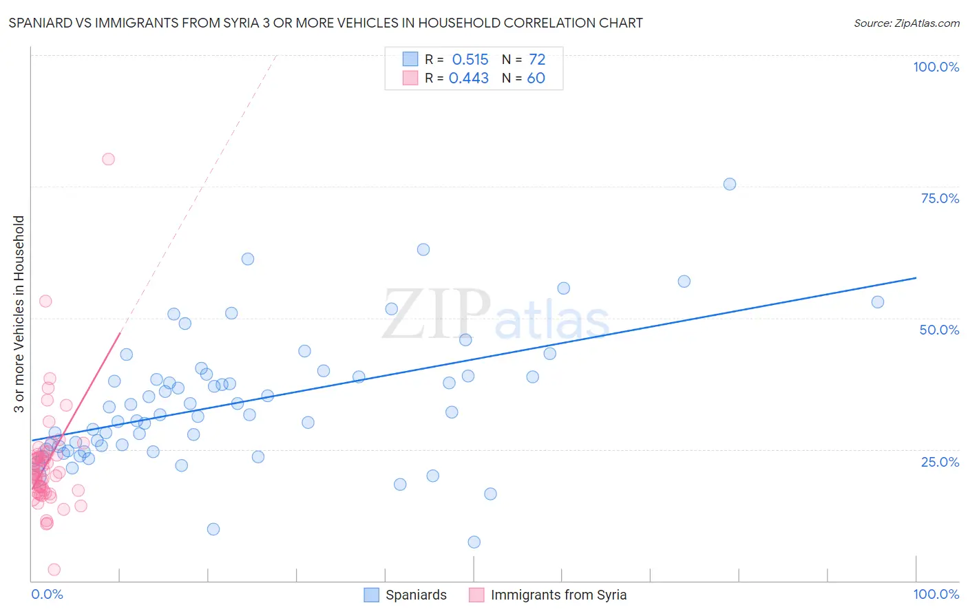 Spaniard vs Immigrants from Syria 3 or more Vehicles in Household