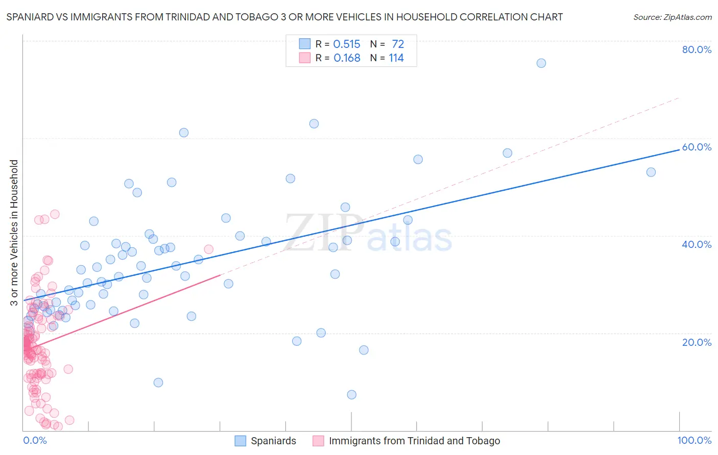Spaniard vs Immigrants from Trinidad and Tobago 3 or more Vehicles in Household