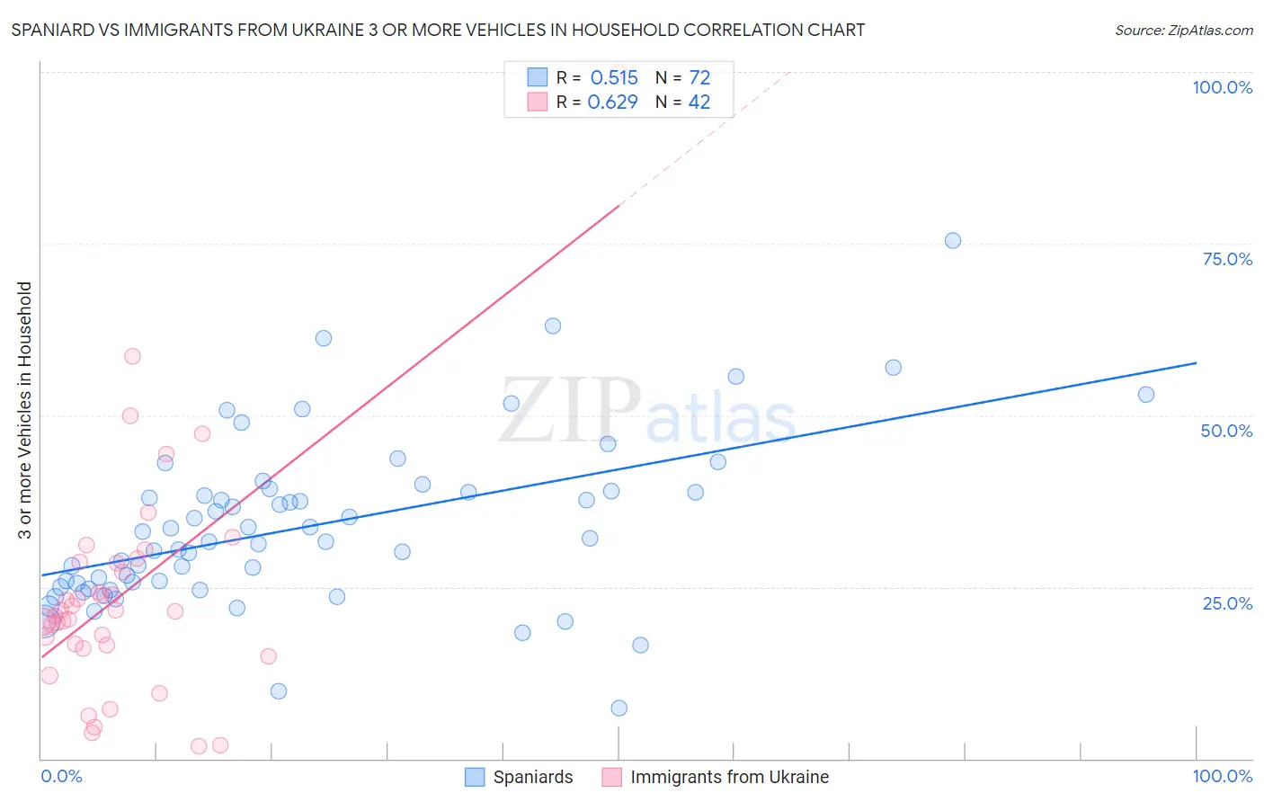 Spaniard vs Immigrants from Ukraine 3 or more Vehicles in Household