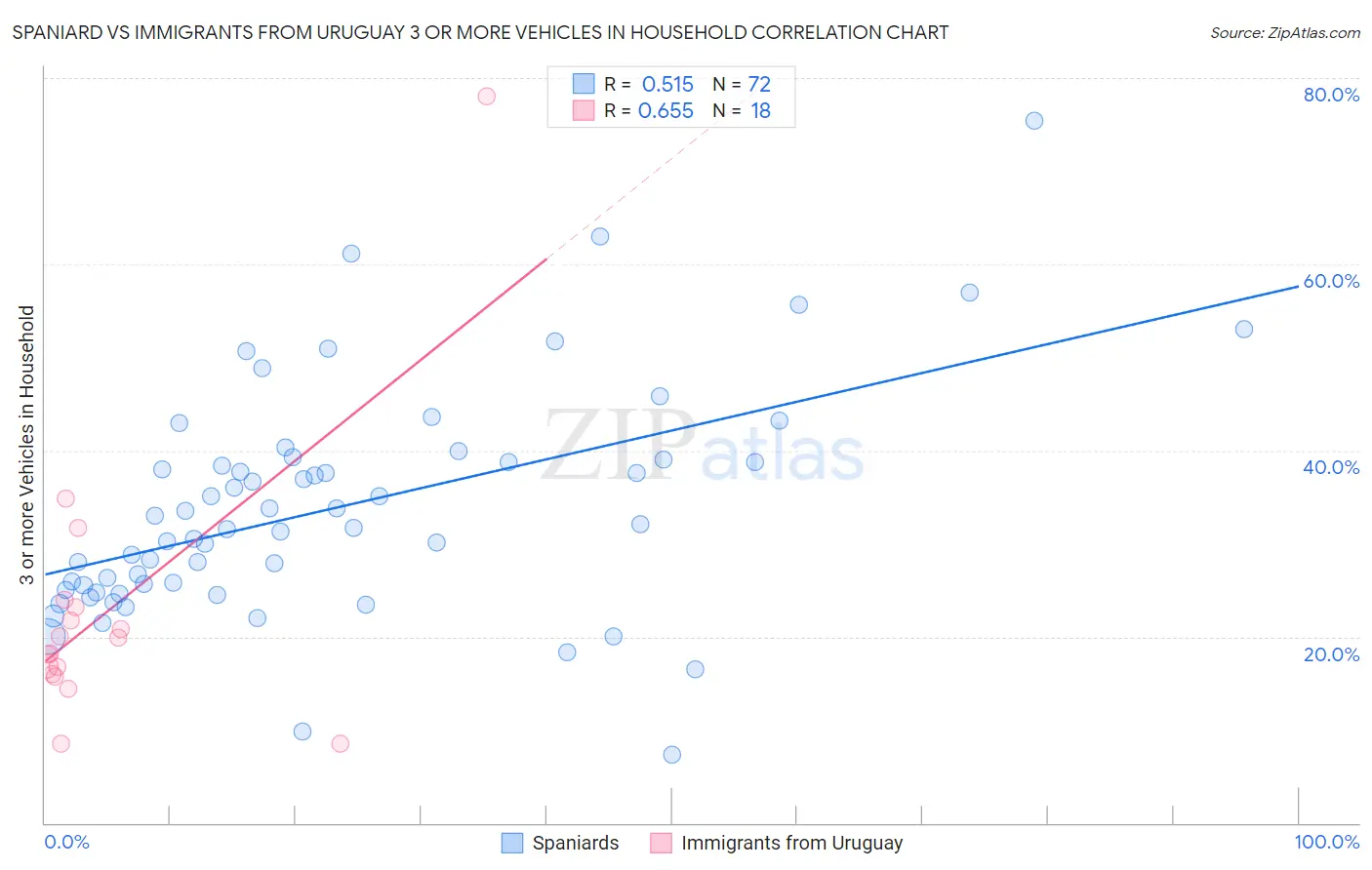 Spaniard vs Immigrants from Uruguay 3 or more Vehicles in Household