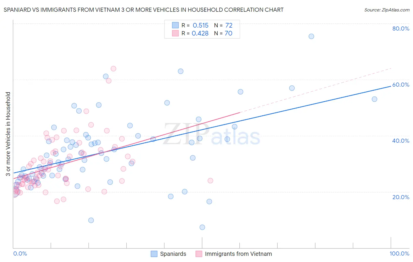 Spaniard vs Immigrants from Vietnam 3 or more Vehicles in Household